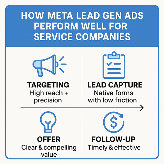Why Meta Lead-Gen Ads Work for Service Companies